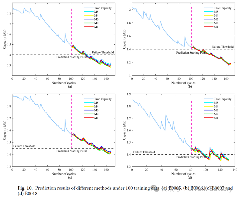 A group of graphs showing different methods under training data<br />
<br />
Description automatically generated